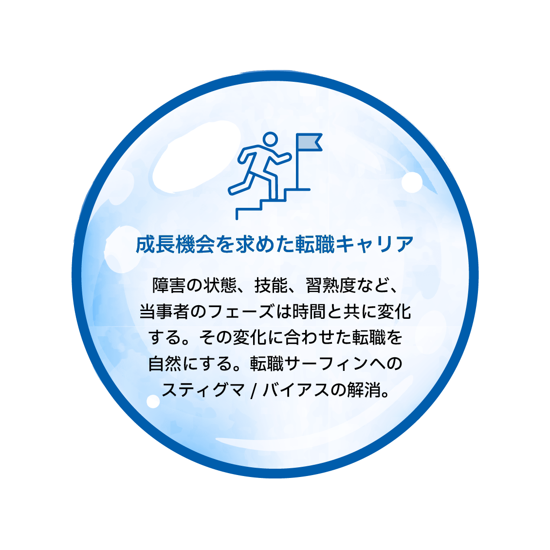 成長機会を求めた転職キャリア　障害の状態、技能、習熟度など、事者のフェーズは時間と共に変化する。その変化に合わせた転職を自然にする。転職サーフィンへのスティグマ／バイアスの解消。