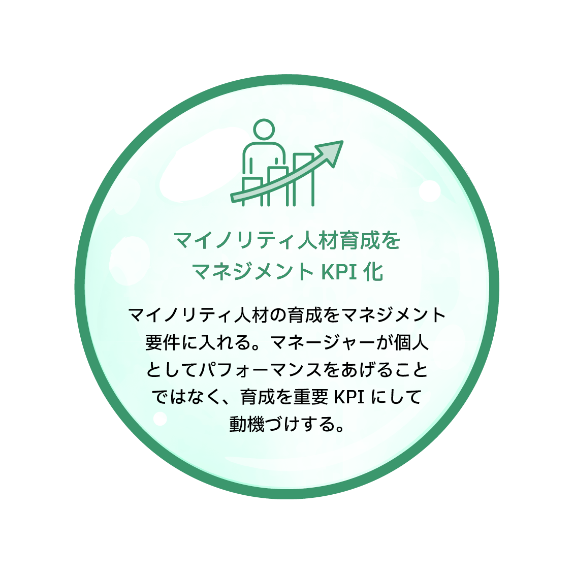 マイノリティ人材育成をマネジメントKPI化　マイノリティ人材の育成をマネジメント要件に入れる。マネージャーが個人としてパフォーマンスをあげることではなく、育成を重要KPIにして動機づけする。