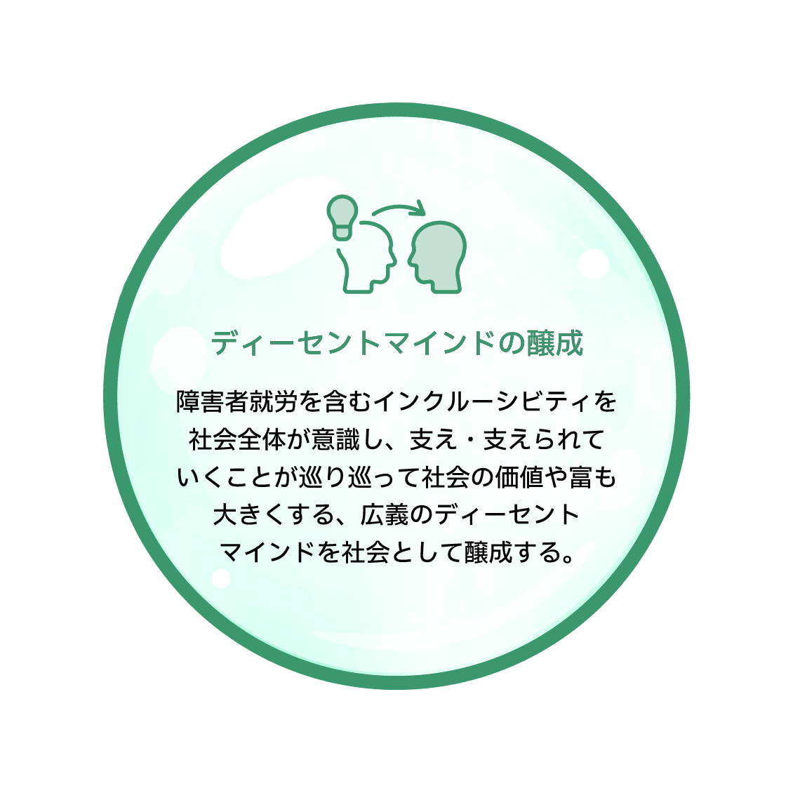 ディーセントマインドの醸成　障害者就労を含むインクルーシビティを社会全体が意識し、支え・支えられていくことが巡り巡って社会の価値や富も大きくする、広義のディーセントマインドを社会として醸成する。
