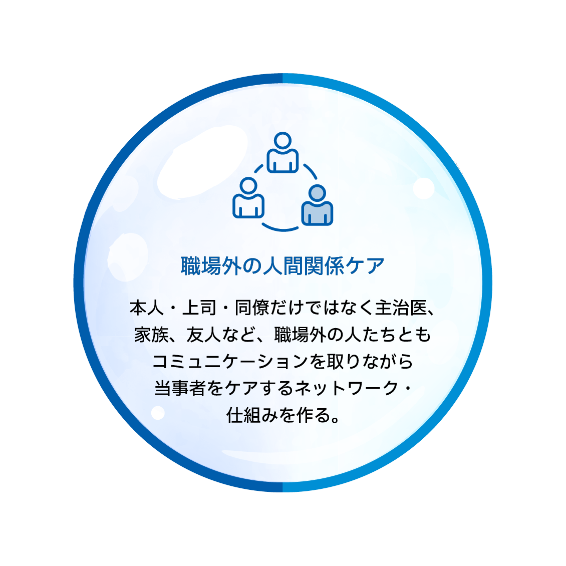 職場外の人間関係ケア　本人・上司・同僚だけではなく主治医、家族、友人など、職場外の人たちともコミュニケーションを取りながら当事者をケアするネットワーク・仕組みを作る。