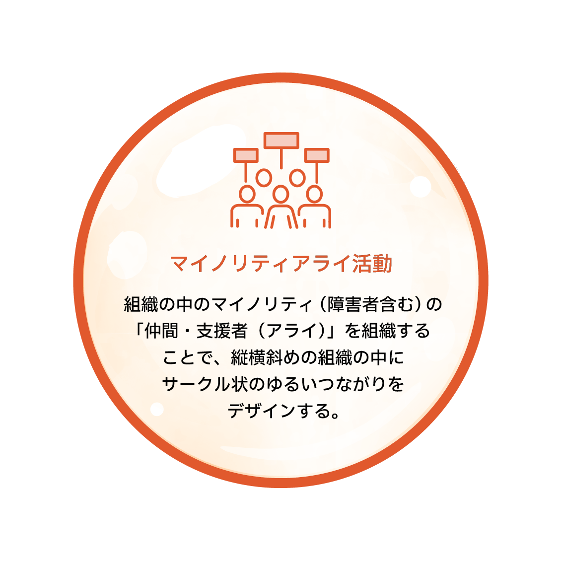 マイノリティアライ活動　組織の中のマイノリティ（障害者含む）の「仲間・支援者（アライ）」を組織することで、縦横斜めの組織の中にサークル状のゆるいつながりをデザインする。