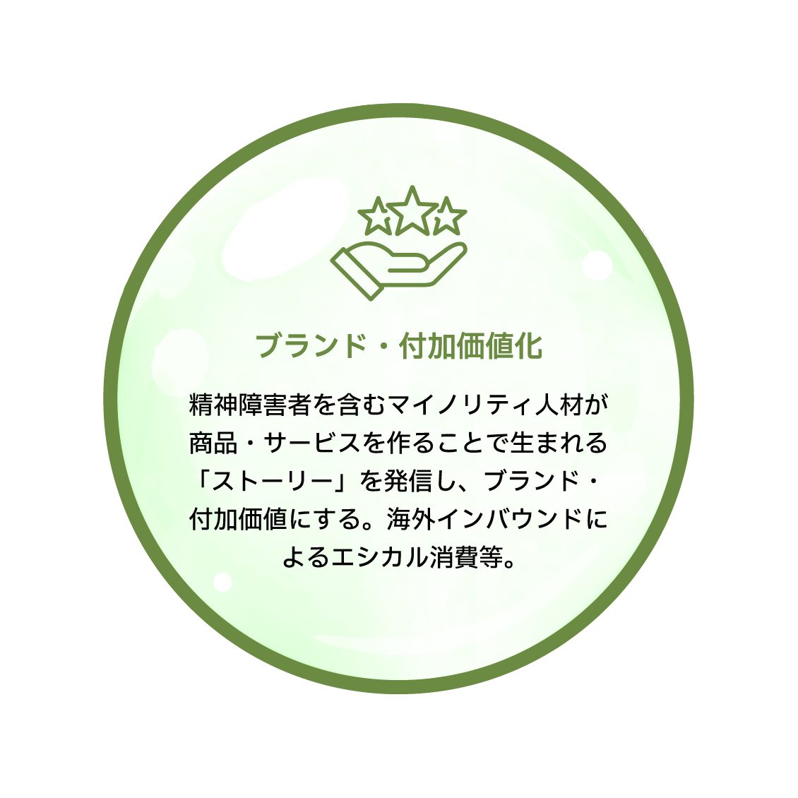 ブランド・付加価値化　精神障害者を含むマイノリティ人材が商品・サービスを作ることで生まれる「ストーリー」を発信し、ブランド・付加価値にする。海外インバウンドによるエシカル消費等。