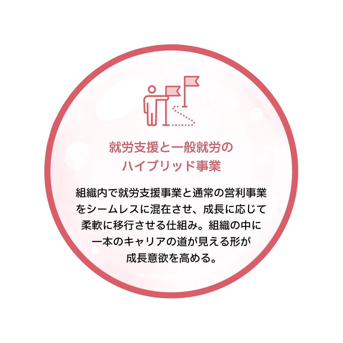 就労支援と一般就労のハイブリッド事業　組織内で就労支援事業と通常の営利事業をシームレスに混在させ、成長に応じて柔軟に移行させる仕組み。組織の中に一本のキャリアの道が見える形が成長意欲を高める。