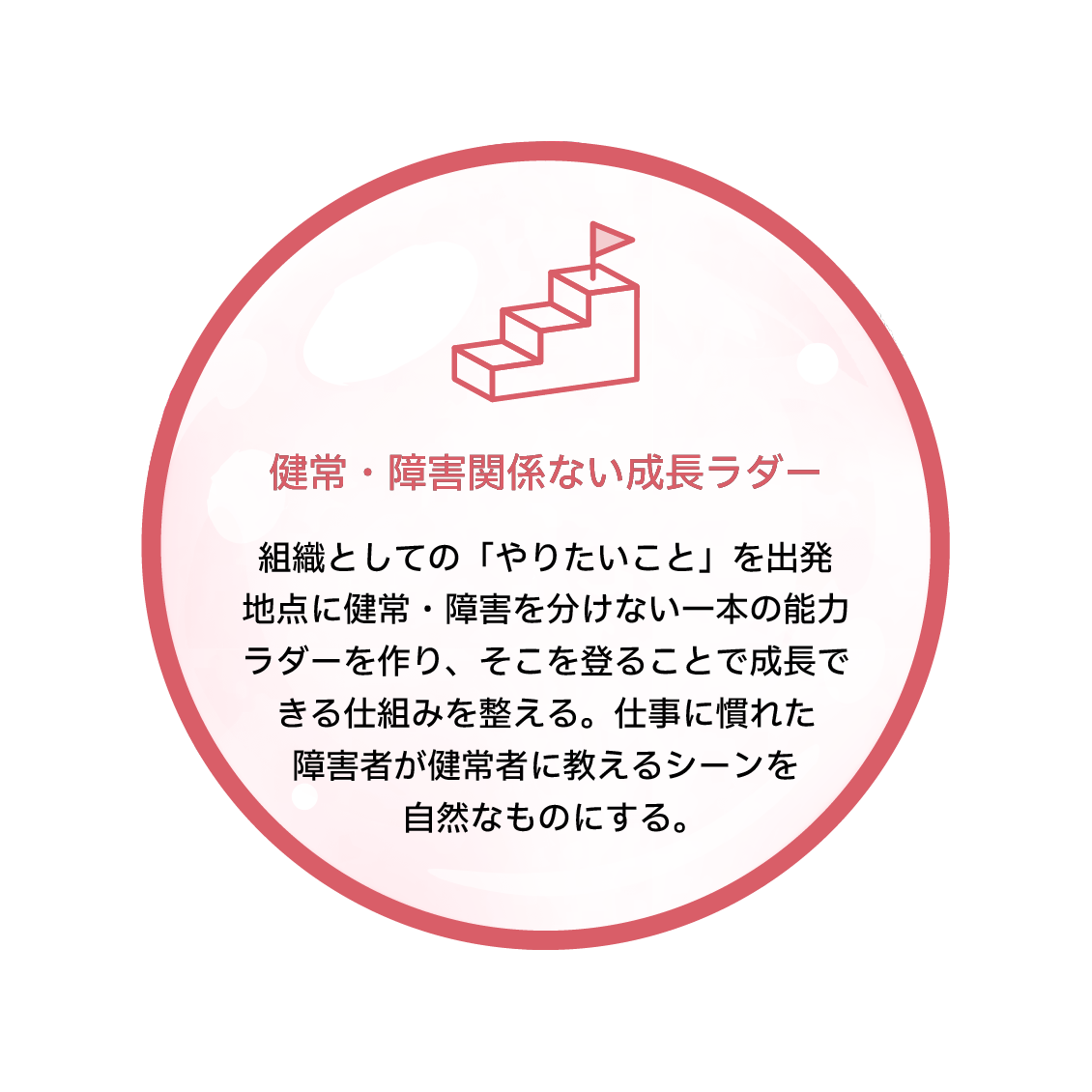 健常・障害関係ない成長ラダー　組織としての「やりたいこと」を出発地点に健常・障害を分けない一本の能力ラダーを作り、そこを登ることで成長できる仕組みを整える。仕事に慣れた障害者が健常者に教えるシーンを自然なものにする。