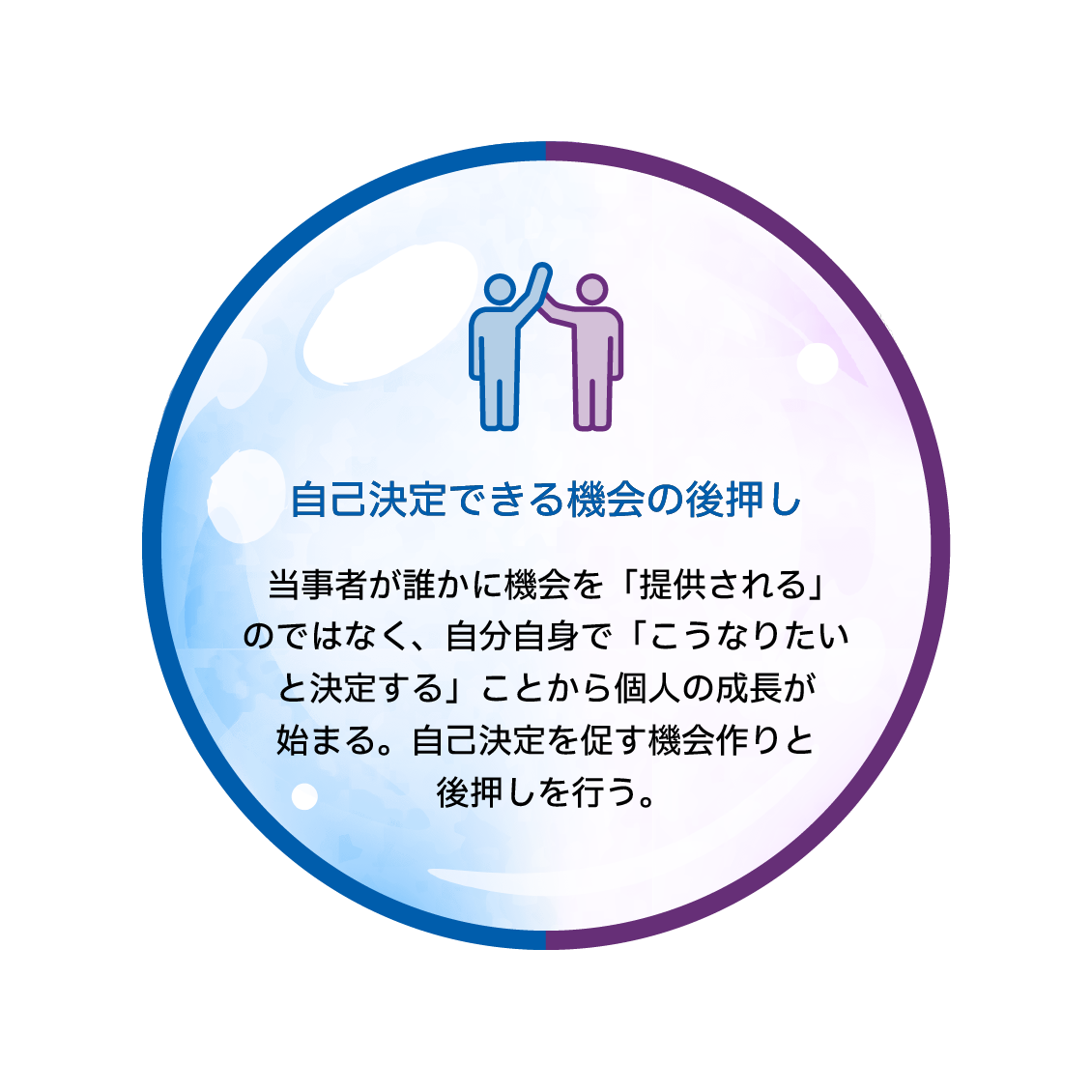 自己決定できる機会の後押し　当事者が誰かに機会を「提供される」のではなく、自分自身で「こうなりたいと決定する」ことから個人の成長が始まる。自己決定を促す機会作りと後押しを行う。