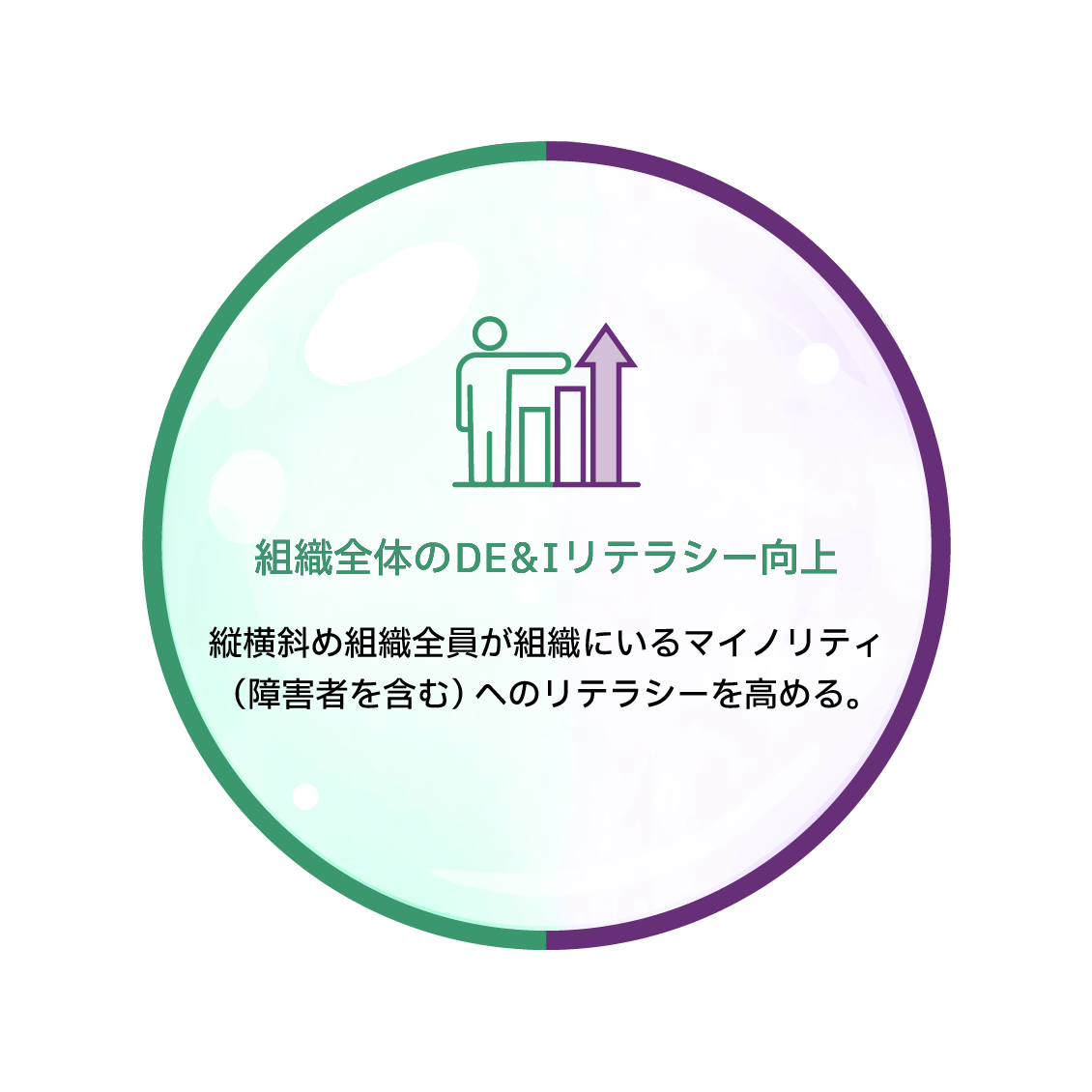 組織全体のDE&Iリテラシー向上　縦横斜め組織全員が組織にいるマイノリティ（障害者を含む）へのリテラシーを高める。