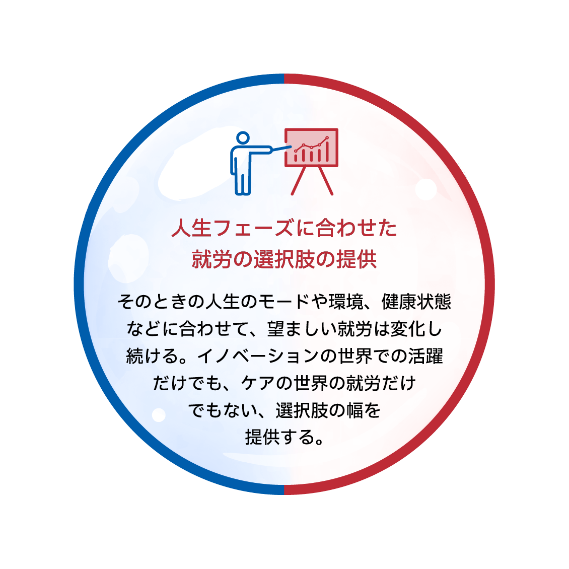 人生フェーズに合わせた就労の選択肢の提供　そのときの人生のモードや環境、健康状態などに合わせて、望ましい就労は変化し続ける。イノベーションの世界での活躍だけでも、ケアの世界の就労だけでもない、選択肢の幅を提供する。