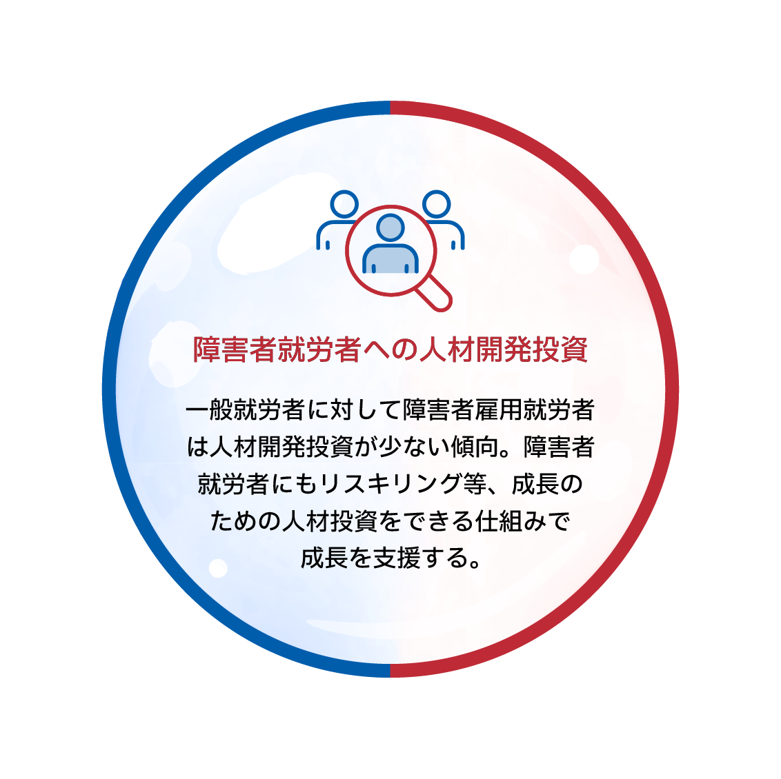 障害者就労者への人材開発投資　一般就労者に対して障害者雇用就労者は人材開発投資が少ない傾向。障害者就労者にもリスキリング等、成長のための人材投資をできる仕組みで成長を支援する。