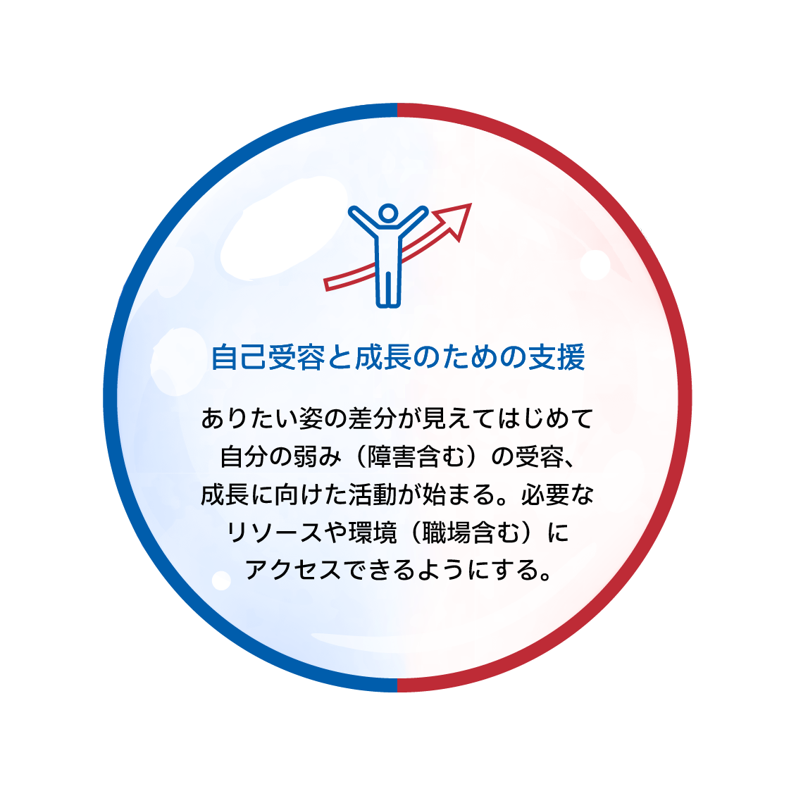 自己受容と成長のための支援　ありたい姿の差分が見えてはじめて自分の弱み（障害含む）の受容、成長に向けた活動が始まる。必要なリソースや環境（職場含む）にアクセスできるようにする。