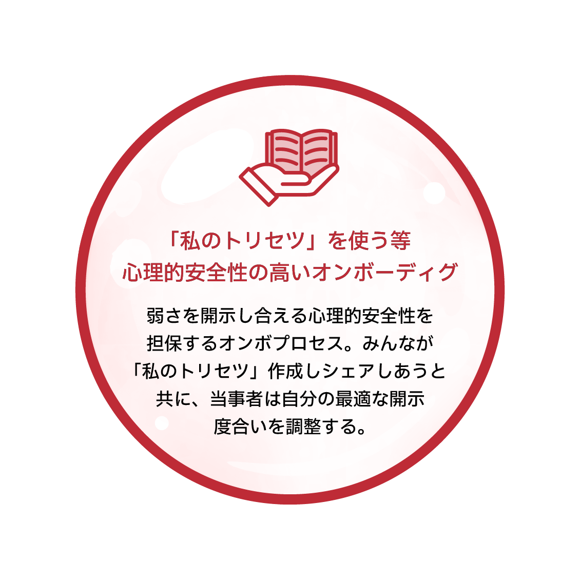 「私のトリセツ」を使う等心理的安全性の高いオンボーディグ　弱さを開示し合える心理的安全性を担保するオンボプロセス。みんなが「私のトリセツ」作成しシェアしあうと共に、当事者は自分の最適な開示度合いを調整する。