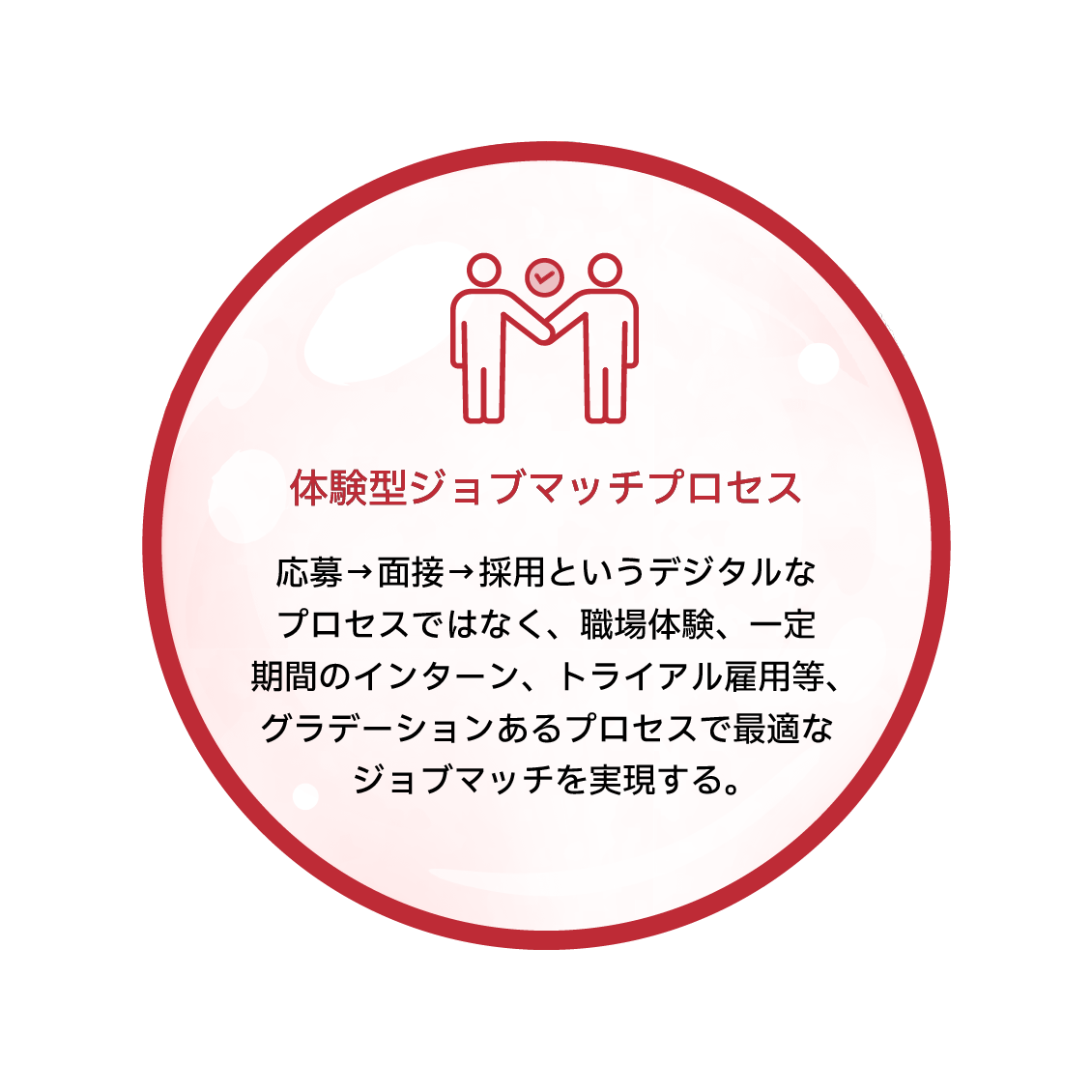 体験型ジョブマッチプロセス　応募→面接→採用というデジタルなプロセスではなく、職場体験、一定期間のインターン、トライアル雇用等、グラデーションあるプロセスで最適なジョブマッチを実現する。